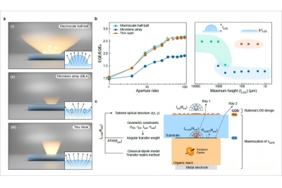 韩国KAIST团队突破OLED光提取技术瓶颈，近平面结构实现48%外量子效率